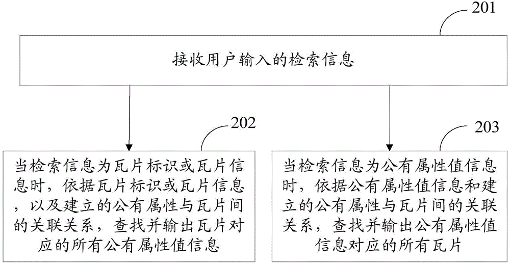 地圖元素屬性的存儲方法、裝置，以及檢索方法、裝置與流程