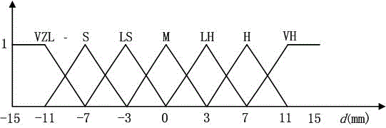 一種基于模糊控制的激光平地系統(tǒng)控制方法與流程