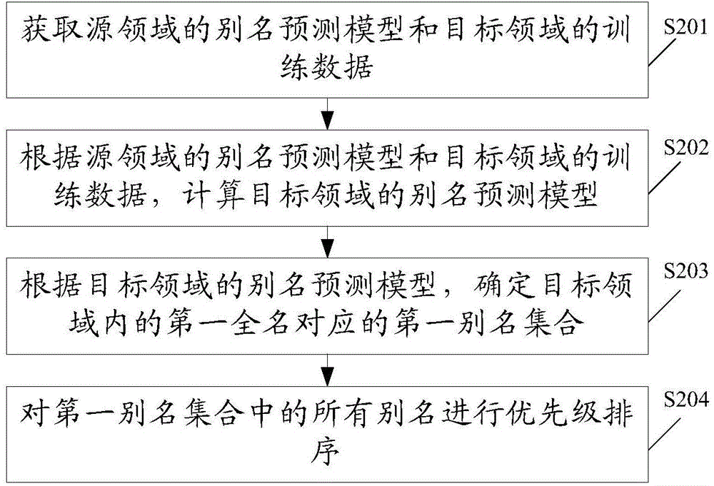 一种别名获取方法及装置与流程