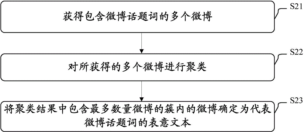 将微博话题词分类到具体领域的方法和设备与流程