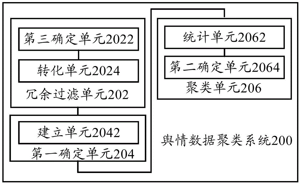 輿情數(shù)據(jù)聚類方法和輿情數(shù)據(jù)聚類系統(tǒng)與流程