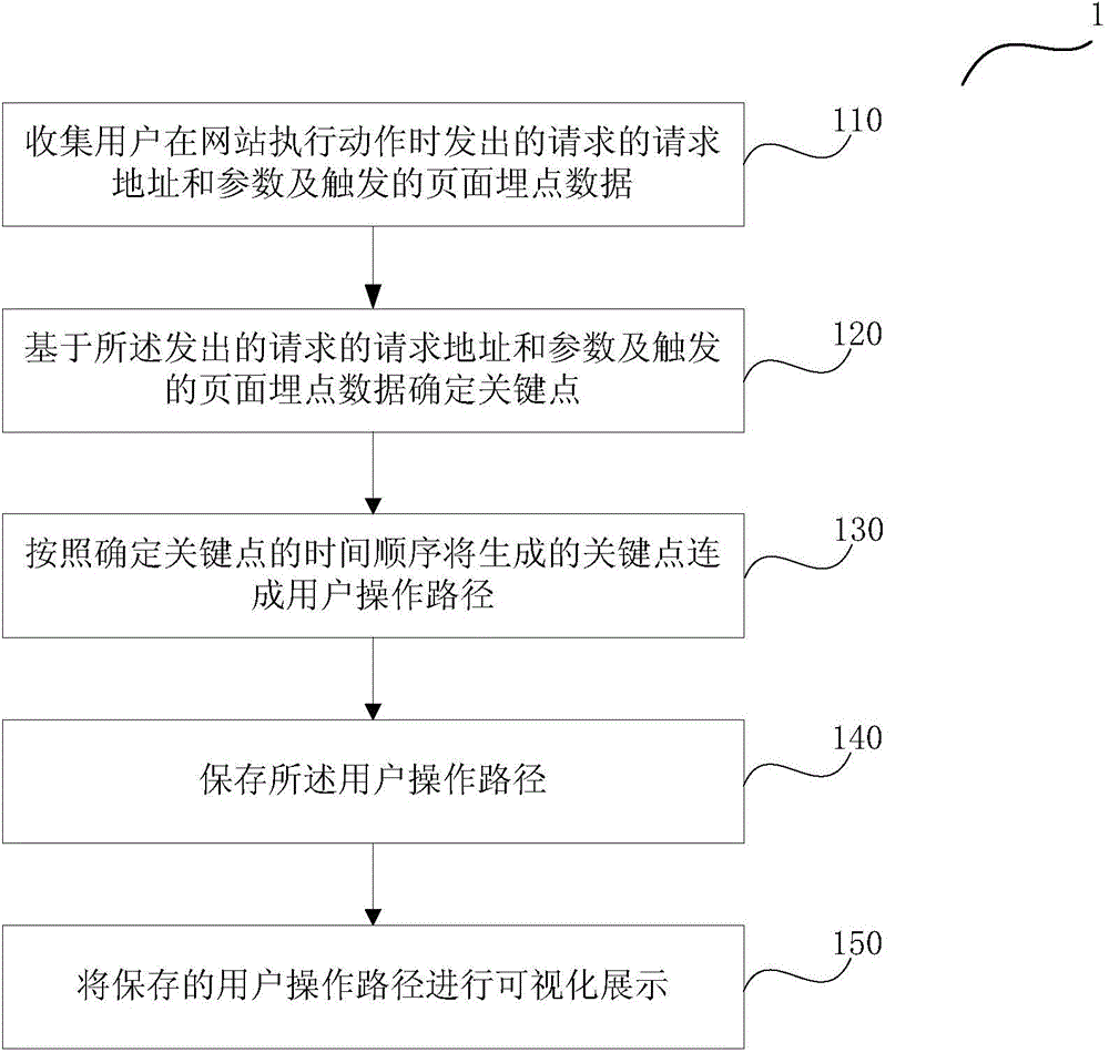 一種形成用戶操作路徑的方法及裝置與流程