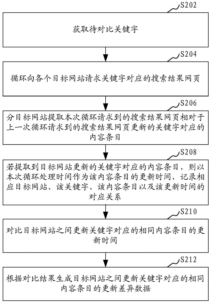 網(wǎng)頁內(nèi)容更新速度對比方法和裝置與流程