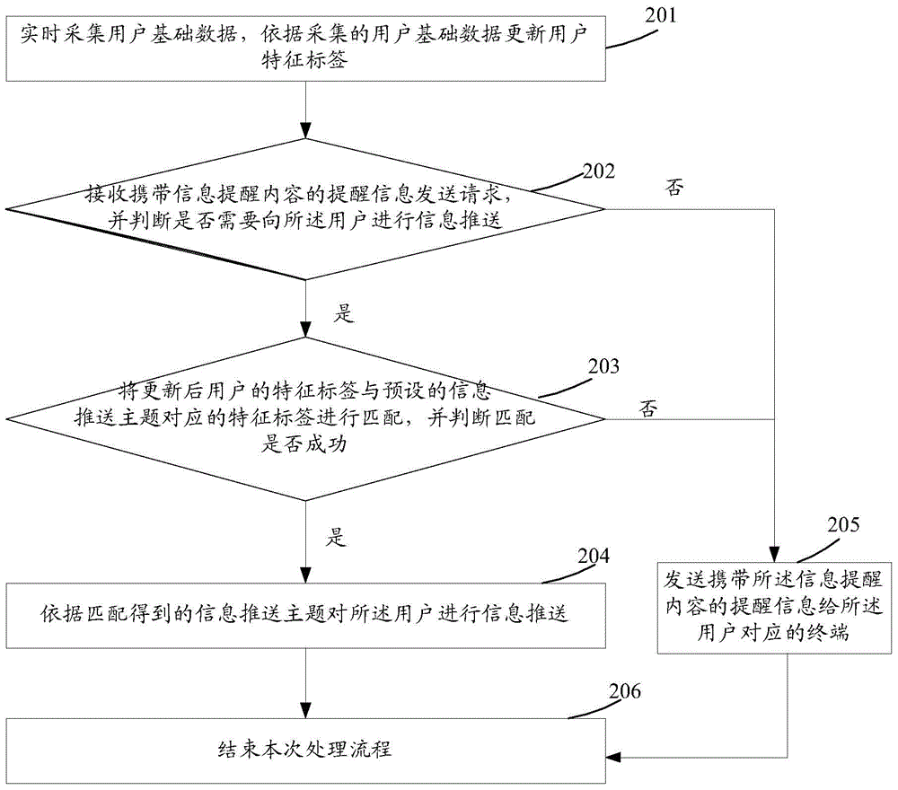 一種信息推送方法及裝置與流程