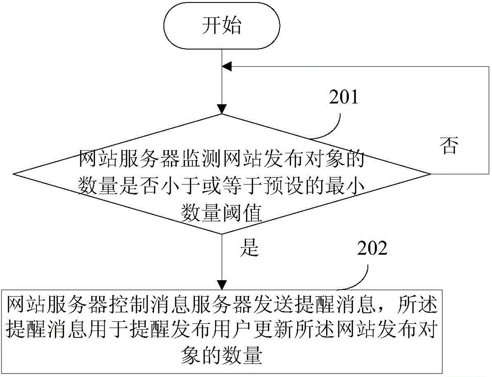 實(shí)現(xiàn)及時(shí)更新網(wǎng)站發(fā)布對象的數(shù)量的方法和裝置與流程