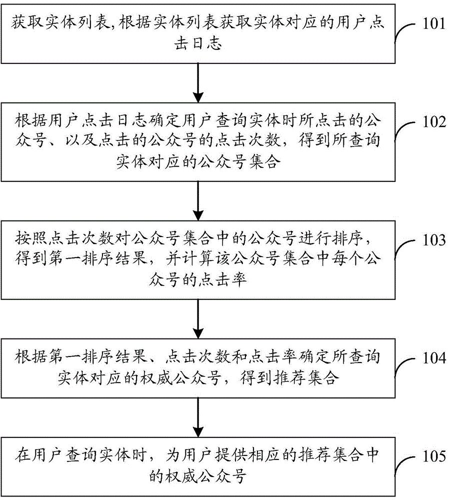 一種公眾號(hào)的查詢方法、裝置和系統(tǒng)與流程