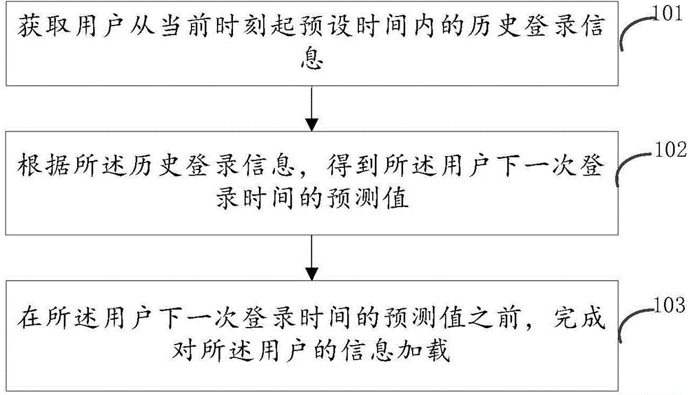 一種用戶(hù)信息的加載方法、裝置及服務(wù)器與流程