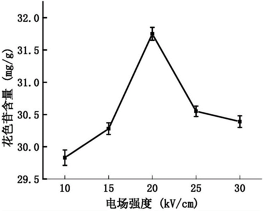 高压脉冲电场辅助酸化乙醇提取蓝靛果花色苷工艺的制作方法与工艺