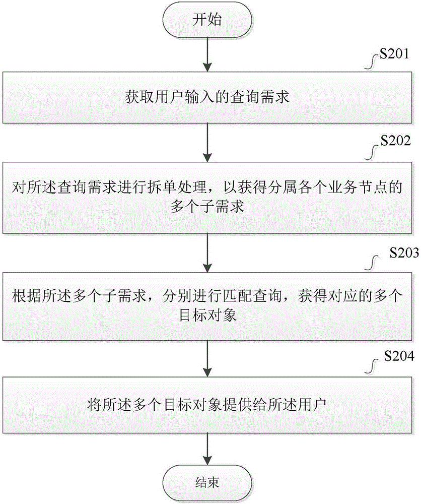 一种拆单查询的方法和装置与流程