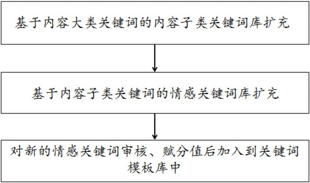 基于旅游需求模板的景區(qū)評價(jià)數(shù)據(jù)分析輿情滿意度方法與流程