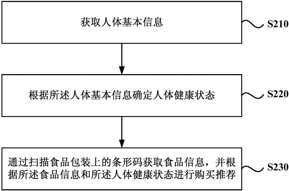 一種食品數(shù)據(jù)的處理方法和裝置與流程