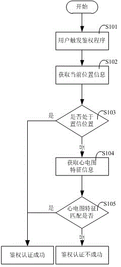 一種自動周期性認證方法與流程