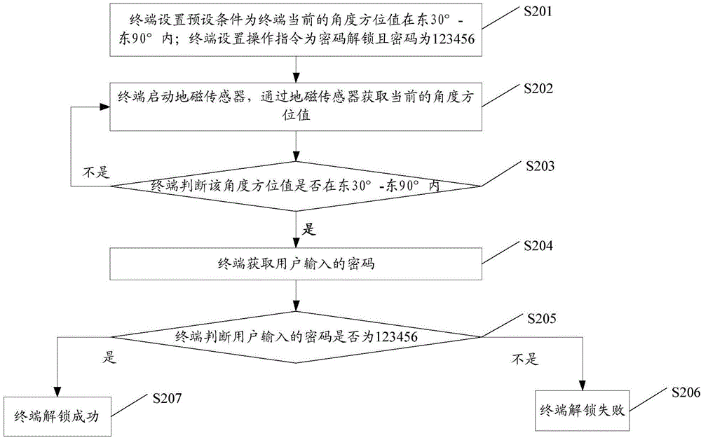 一種終端解鎖方法及裝置與流程