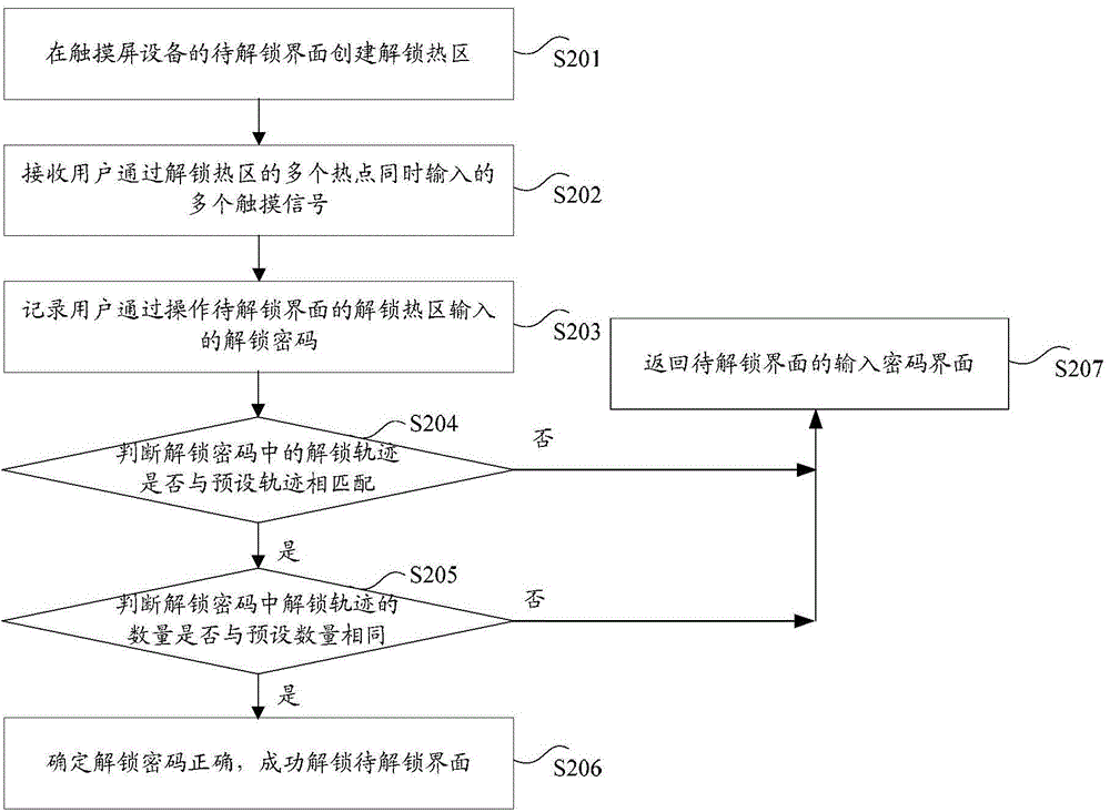 用于觸摸屏設(shè)備的解鎖方法和裝置與流程