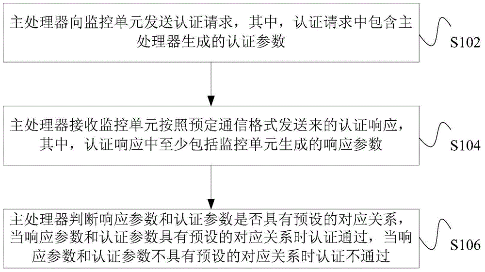 用于程序加密的認證方法和裝置與流程