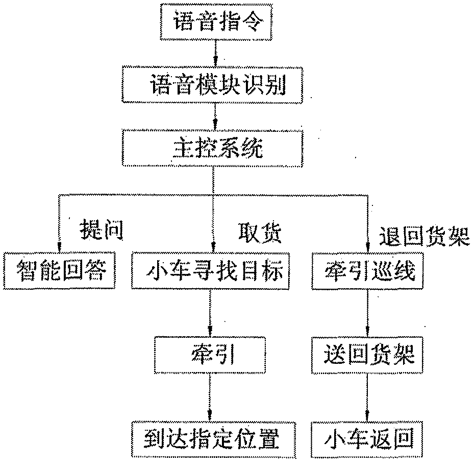 一種基于語音控制的智能倉儲(chǔ)系統(tǒng)的制作方法與工藝