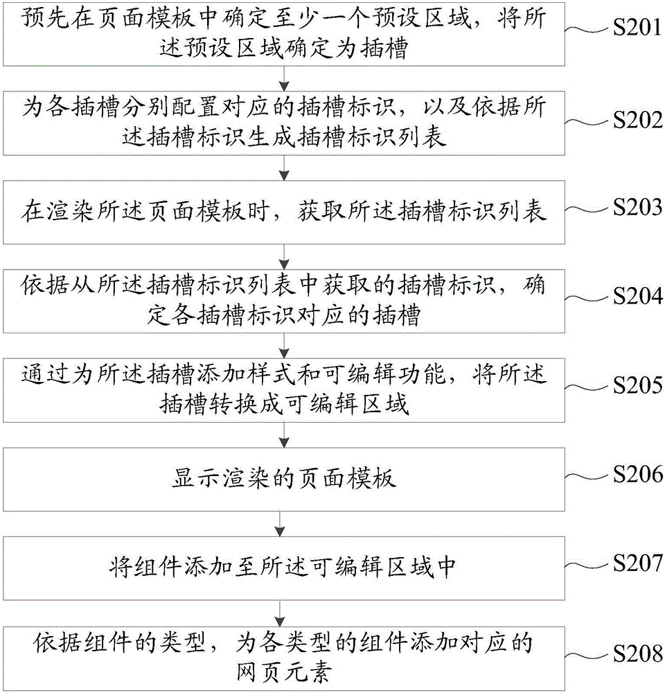 一種模板渲染方法和裝置與流程