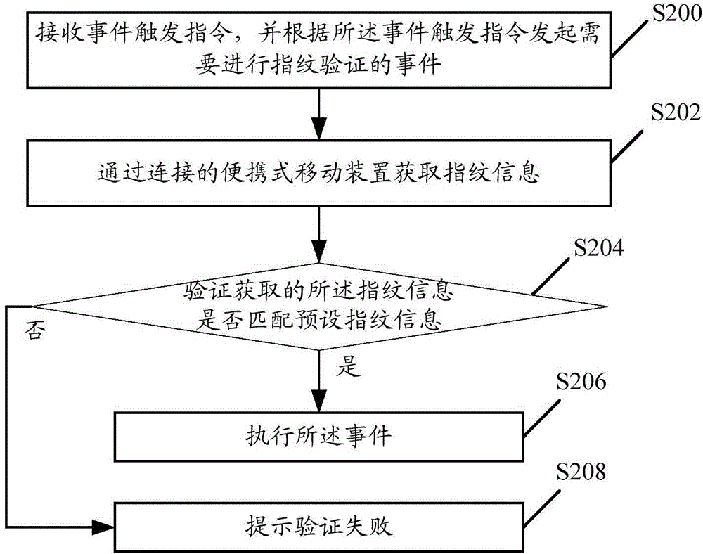 一种事件执行方法、电子设备、相关装置及系统与流程