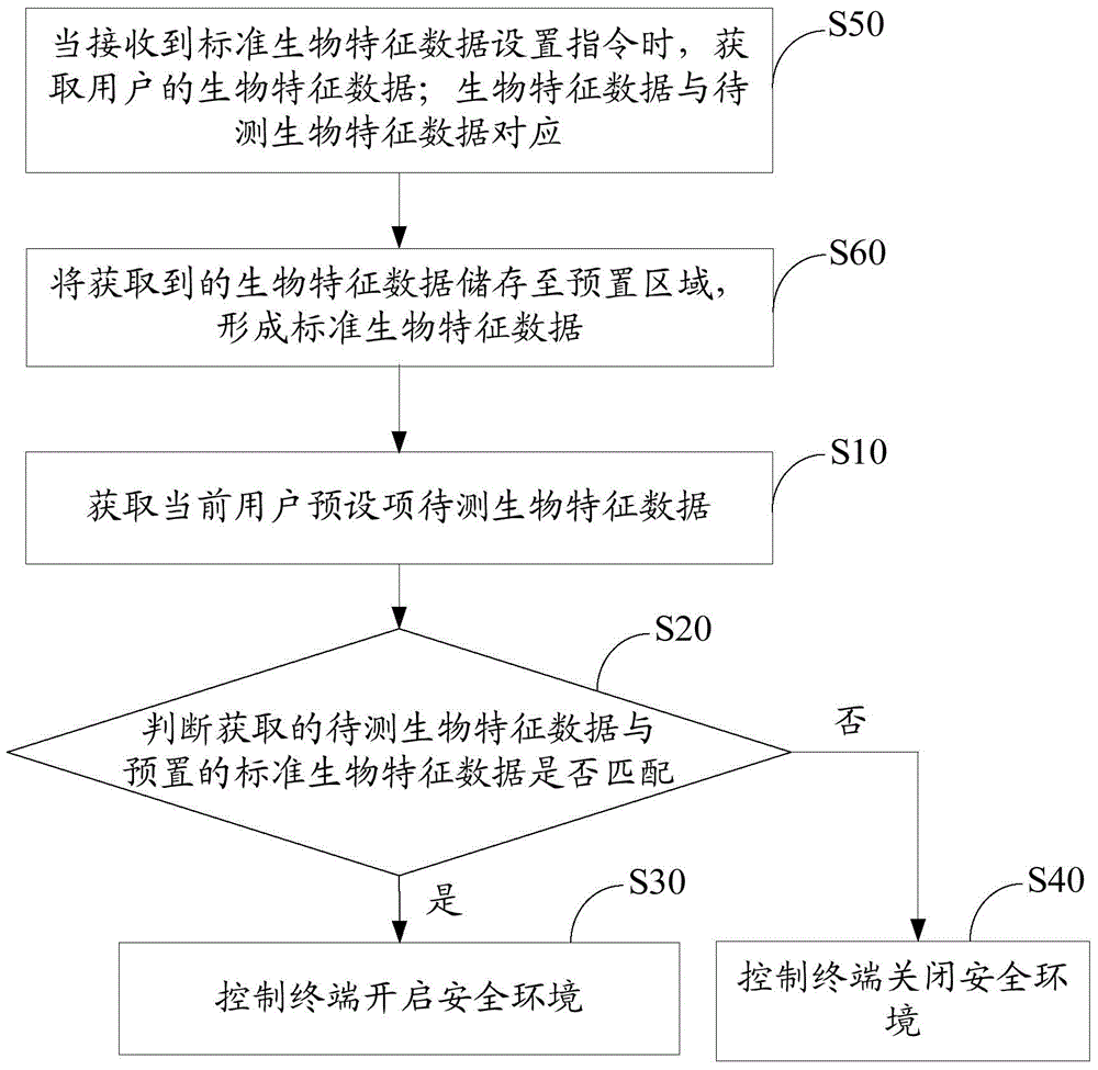 終端工作環(huán)境切換方法及裝置與流程