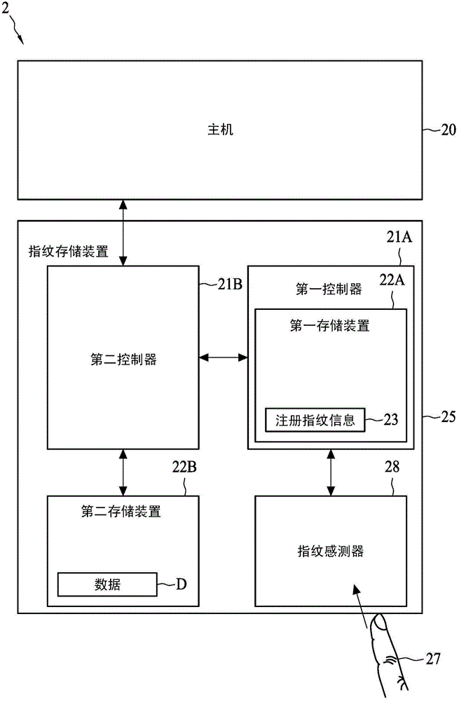 具有指紋識別功能的存儲裝置和保護數(shù)據(jù)的方法與流程