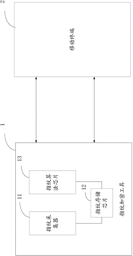 指纹加密工具、指纹加密工具加解密系统及加解密方法与流程