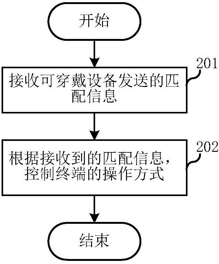 可穿戴设备、可穿戴设备控制终端的方法及其系统与流程