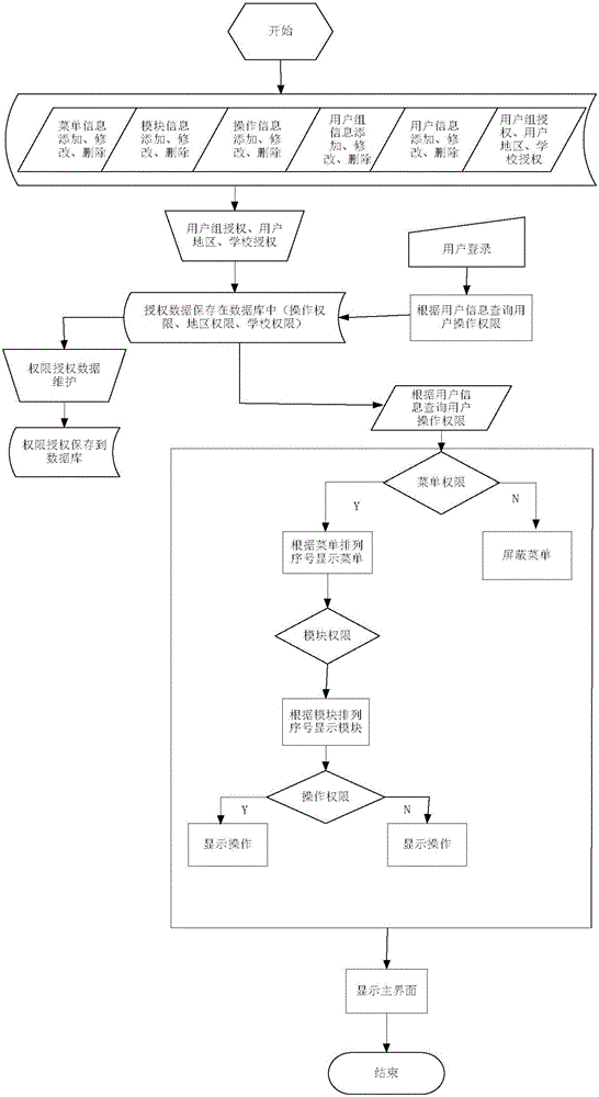 一種實現(xiàn)管理平臺模塊授權(quán)及權(quán)限管理的系統(tǒng)及方法與流程