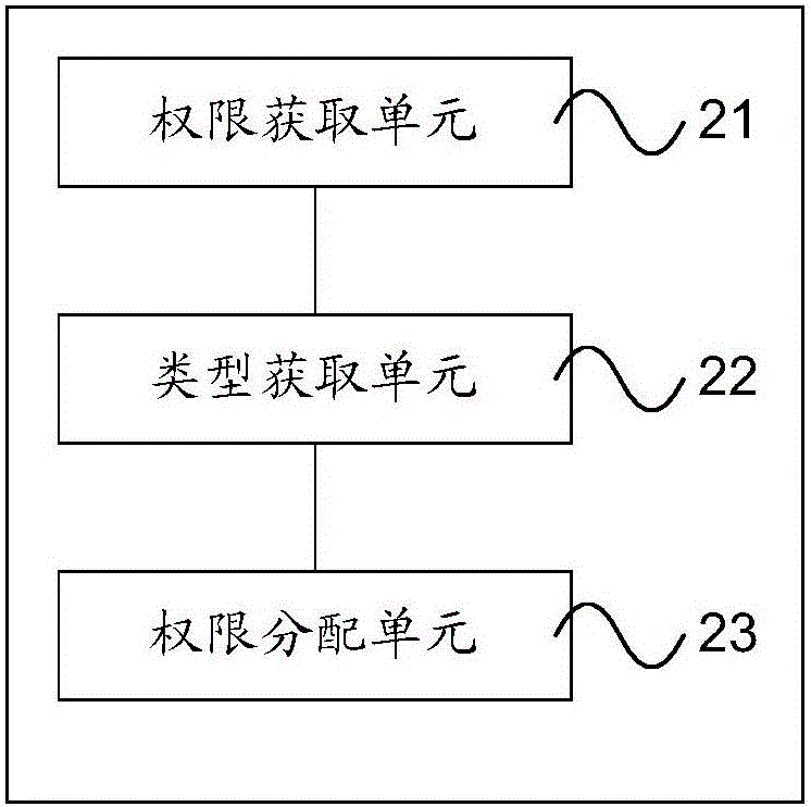 應(yīng)用權(quán)限的處理方法及裝置與流程