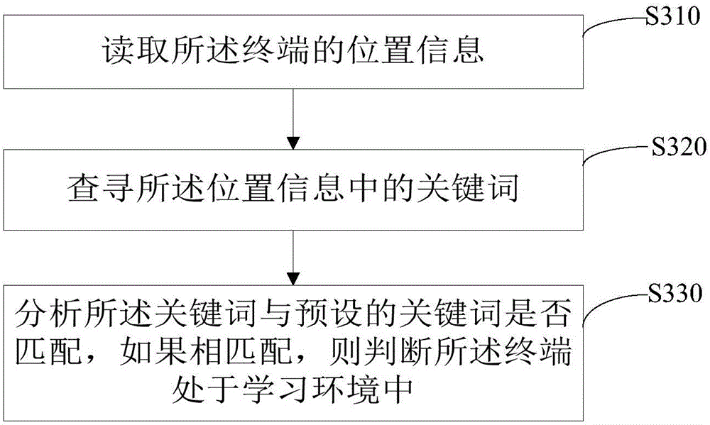 一種終端學(xué)習(xí)模式切換方法及終端與流程