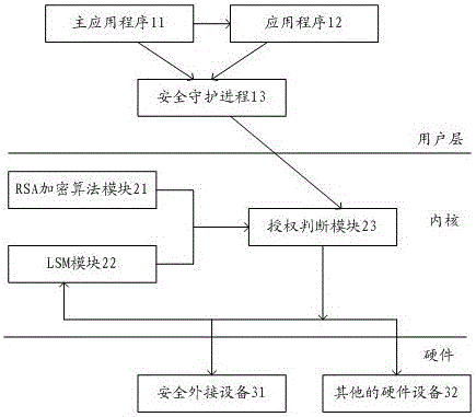 一種SElinux安全訪問(wèn)方法和POS終端與流程