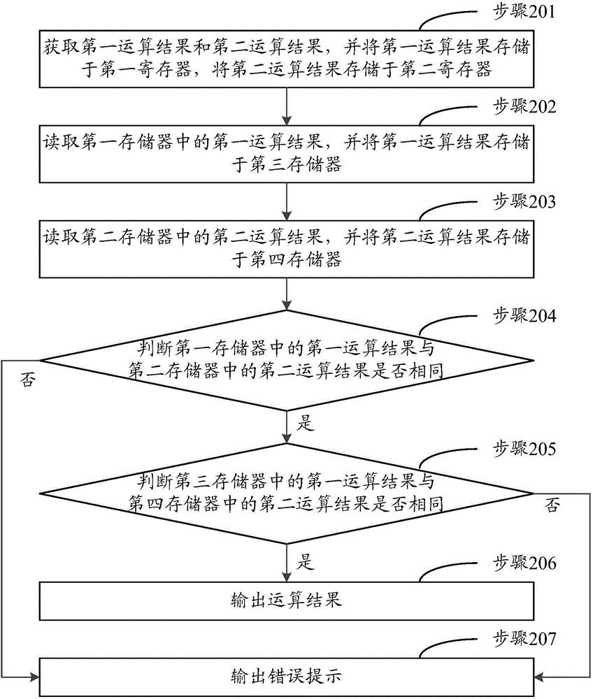 一種抵抗故障攻擊的防護(hù)方法和裝置與流程