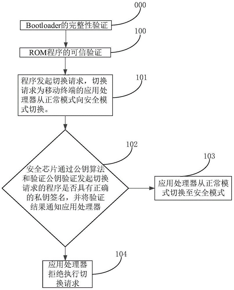 一種安全芯片、移動終端和實現(xiàn)移動終端系統(tǒng)安全的方法與流程