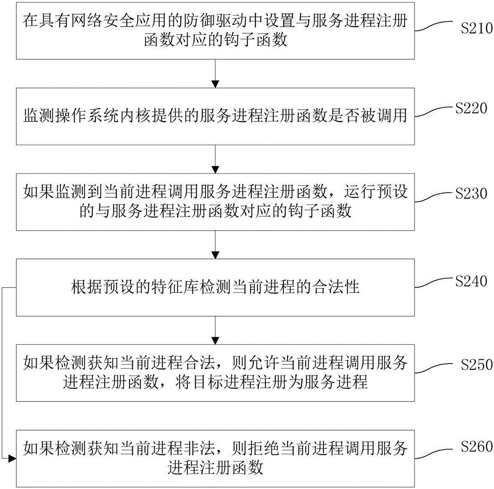 服務(wù)進(jìn)程注冊(cè)方法、裝置和終端設(shè)備與流程