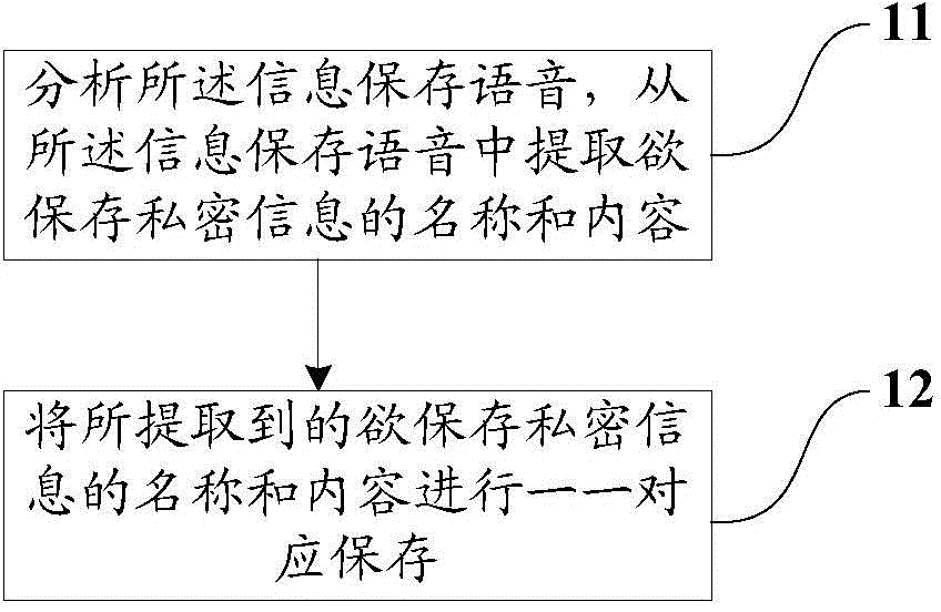 一种私密信息管理的方法和装置与流程