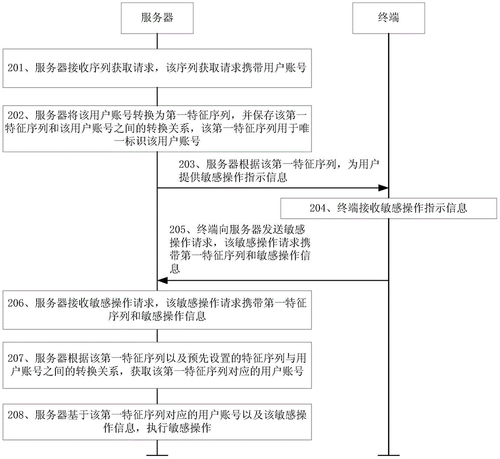 敏感操作处理方法和装置与流程