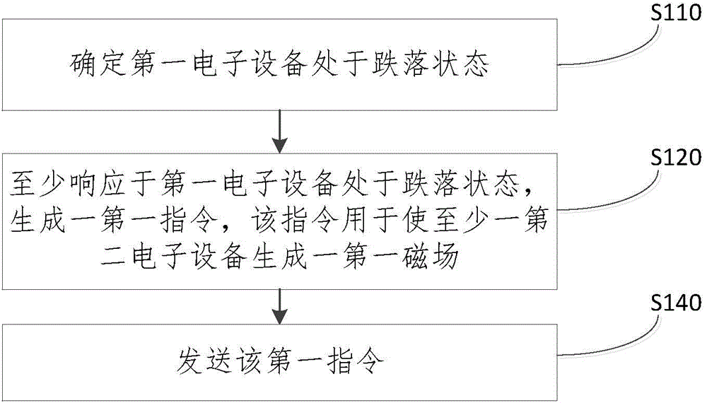 電子設備控制方法、電子設備控制裝置和電子設備與流程