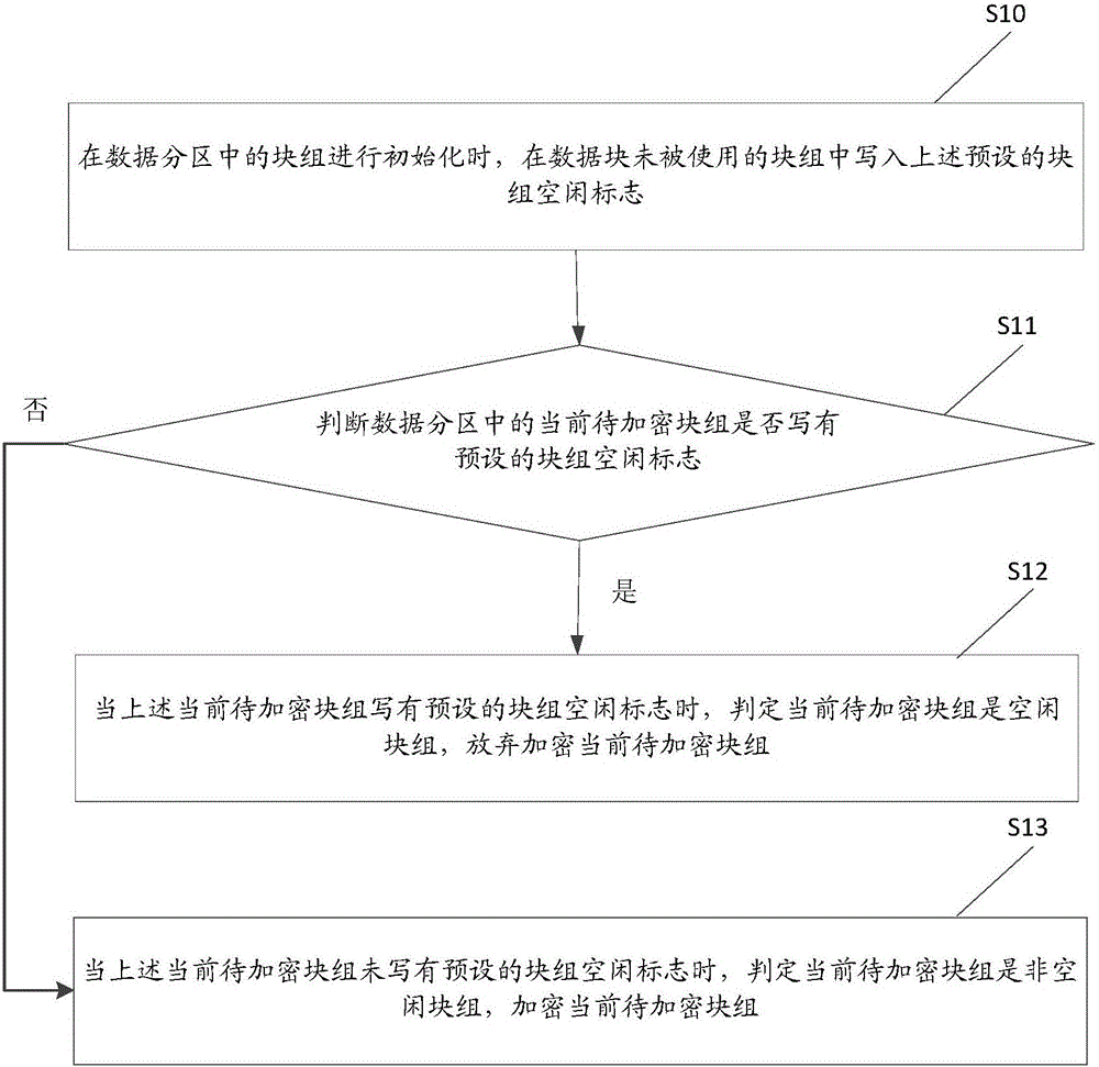 数据分区加密方法及装置与流程