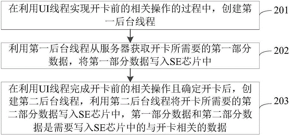 开卡数据写入方法、装置及系统与流程