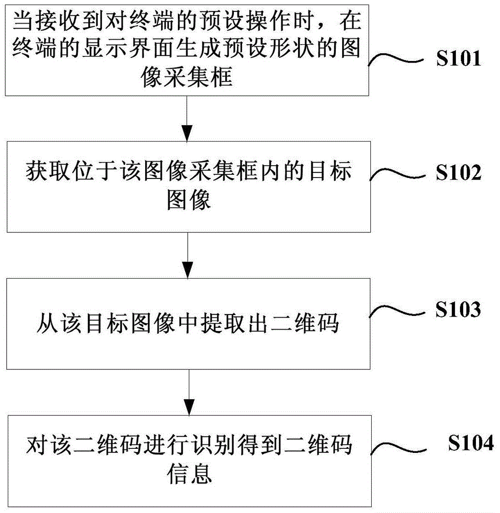 一種獲取二維碼信息的方法及裝置與流程