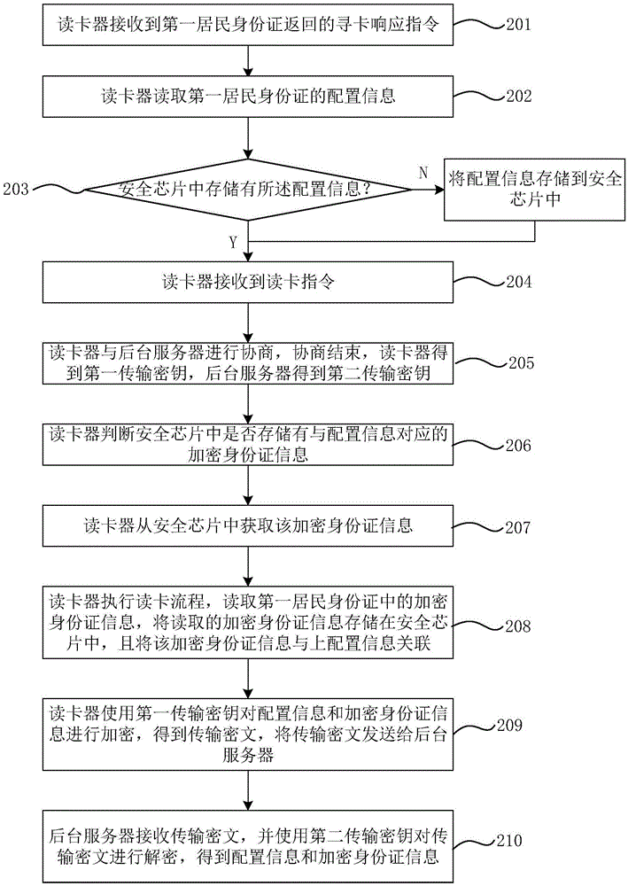 身份證讀卡方法和系統(tǒng)與流程