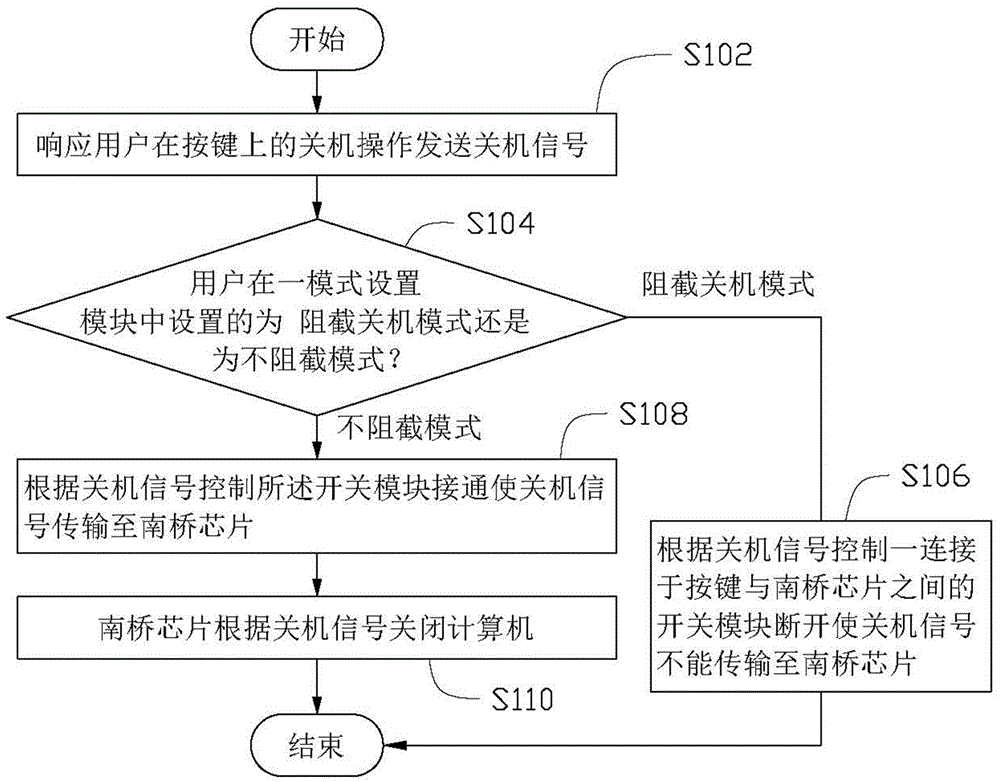 計算機及防止計算機誤關機的方法與流程