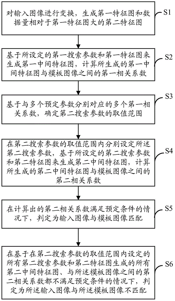 图像处理装置和图像匹配方法与流程