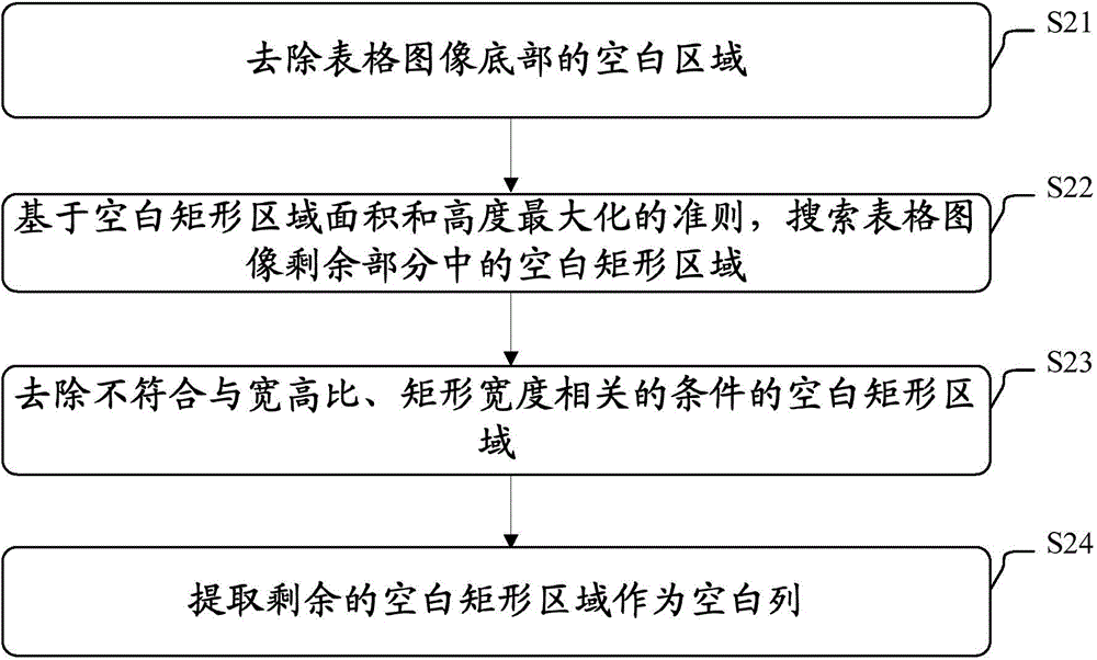 分析表格圖像的布局的方法和設(shè)備與流程