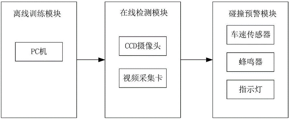 一種基于車輛前方的行人及騎車人的識別預(yù)警系統(tǒng)的工作方法與流程