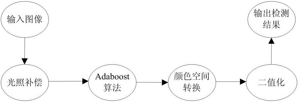 一種基于IB?Adaboost人臉檢測的農(nóng)業(yè)大棚報警系統(tǒng)及方法與流程