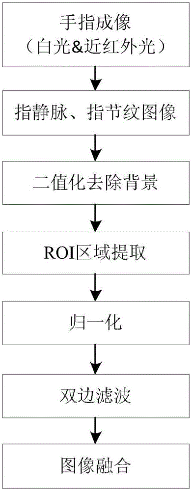 一种基于最大外切矩阵感兴趣区域提取和双边滤波的手指多模态预处理方法与流程