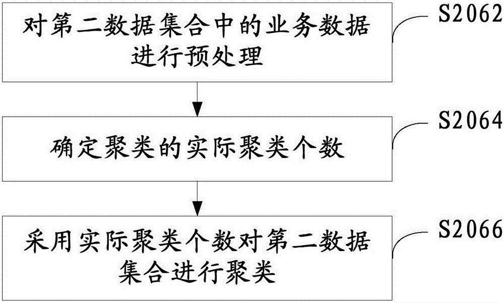 業(yè)務(wù)數(shù)據(jù)分類方法和裝置與流程