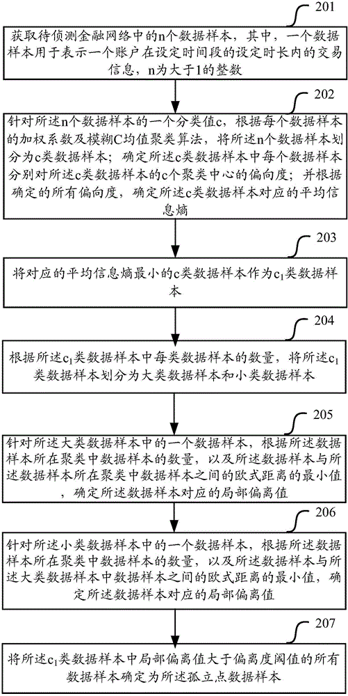 一种可疑洗钱账户的确定方法及装置与流程