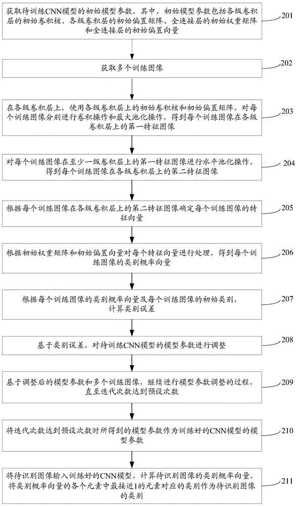 卷積神經(jīng)網(wǎng)絡模型的訓練方法及裝置與流程