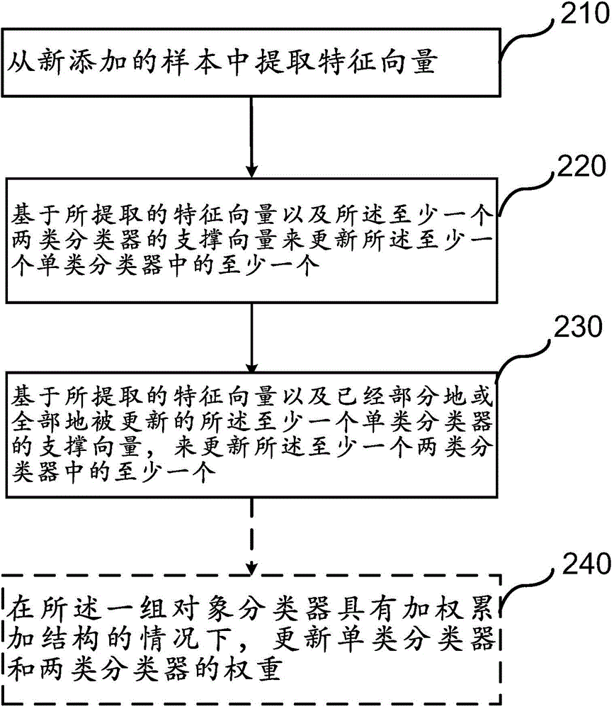 对象分类器的在线学习方法和设备以及检测方法和设备与流程